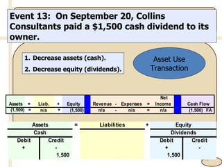 4- Event 13:  On September 20, Collins Consultants paid a $1,500 cash dividend to its owner. Decrease assets (cash). Decrease equity (dividends). Asset Use Transaction 