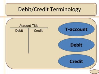 Debit/Credit Terminology 4- T-account Account Title Debit Debit Credit Credit 