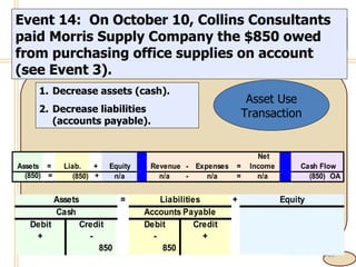 4- Event 14:  On October 10, Collins Consultants paid Morris Supply Company the $850 owed from purchasing office supplies on account (see Event 3). Decrease assets (cash). Decrease liabilities (accounts payable). Asset Use Transaction 