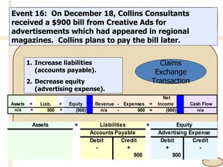 4- Event 16:  On December 18, Collins Consultants received a $900 bill from Creative Ads for advertisements which had appeared in regional magazines.  Collins plans to pay the bill later. Increase liabilities (accounts payable). Decrease equity (advertising expense). Claims Exchange Transaction 