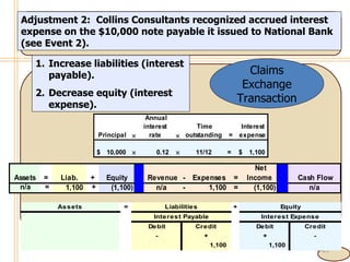 4- Adjustment 2:  Collins Consultants recognized accrued interest expense on the $10,000 note payable it issued to National Bank (see Event 2). Increase liabilities (interest payable). Decrease equity (interest expense). Claims Exchange Transaction 