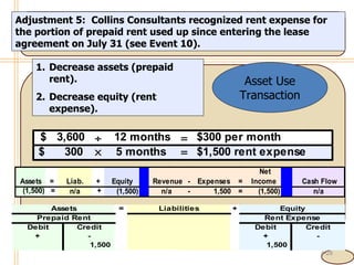 4- Adjustment 5:  Collins Consultants recognized rent expense for the portion of prepaid rent used up since entering the lease agreement on July 31 (see Event 10). Decrease assets (prepaid rent). Decrease equity (rent expense). Asset Use Transaction 