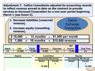 4- Adjustment 7:  Collins Consultants adjusted its accounting records to reflect revenue earned to date on the contract to provide services to Harwood Corporation for a one-year period beginning March 1 (see Event 5). Decrease liabilities (unearned revenue). Increase equity (consulting revenue). Claims Exchange Transaction 