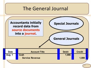 The General Journal 4- Accountants initially record data from  source documents  into a  journal . Special Journals General Journals 