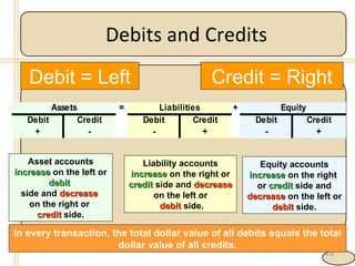 Debits and Credits 4- Asset accounts  increase  on the left or  debit   side and  decrease   on the right or  credit  side. Liability accounts  increase  on the right or  credit  side and  decrease  on the left or   debit  side. Equity accounts  increase  on the right  or  credit  side and  decrease  on the left or  debit  side. In every transaction, the total dollar value of all debits equals the total dollar value of all credits. Debit = Left Credit = Right 