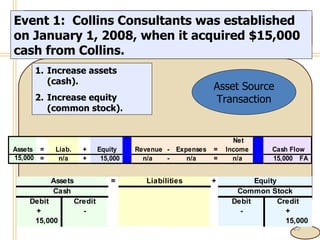 4- Event 1:  Collins Consultants was established on January 1, 2008, when it acquired $15,000 cash from Collins.  Increase assets (cash). Increase equity (common stock). Asset Source Transaction 