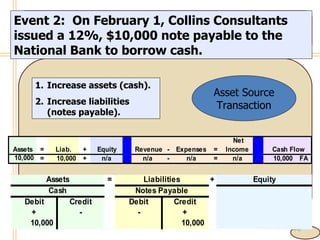 4- Event 2:  On February 1, Collins Consultants issued a 12%, $10,000 note payable to the National Bank to borrow cash. Increase assets (cash). Increase liabilities (notes payable). Asset Source Transaction 