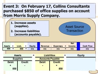 4- Event 3:  On February 17, Collins Consultants purchased $850 of office supplies on account from Morris Supply Company. Increase assets (supplies). Increase liabilities (accounts payable). Asset Source Transaction 