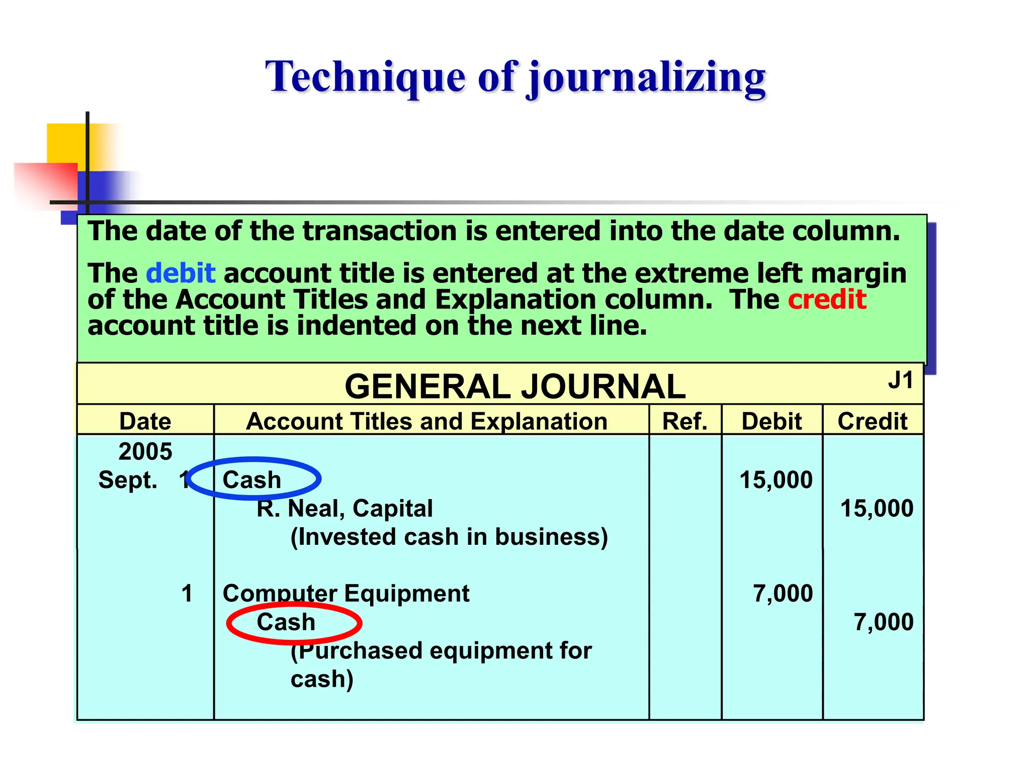 Technique of journalizing
The date of the transaction is entered into the date column.
The debit account title is entered at the extreme left margin
of the Account Titles and Explanation column. The credit
account title is indented on the next line.
GENERAL JOURNAL J1
Date Account Titles and Explanation Ref. Debit Credit
2005
Sept. 1 Cash 15,000
R. Neal, Capital 15,000
(Invested cash in business)
1 Computer Equipment 7,000
Cash 7,000
(Purchased equipment for
cash)
 