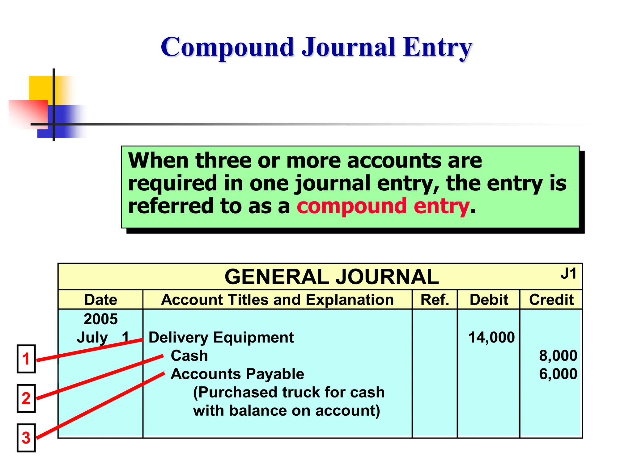 When three or more accounts are
required in one journal entry, the entry is
referred to as a compound entry.
Compound Journal Entry
2
1
3
GENERAL JOURNAL J1
Date Account Titles and Explanation Ref. Debit Credit
2005
July 1 Delivery Equipment 14,000
Cash 8,000
Accounts Payable 6,000
(Purchased truck for cash
with balance on account)
 