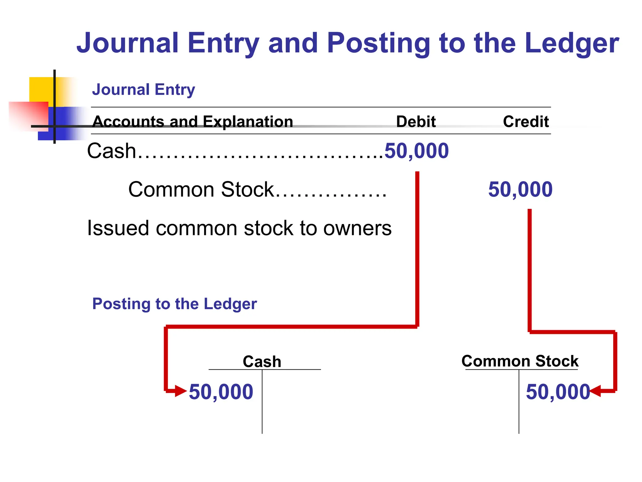 Cash……………………………..50,000
Common Stock……………. 50,000
Issued common stock to owners
Common Stock
Cash
50,000
50,000
Posting to the Ledger
Accounts and Explanation Debit Credit
Journal Entry
Journal Entry and Posting to the Ledger
 