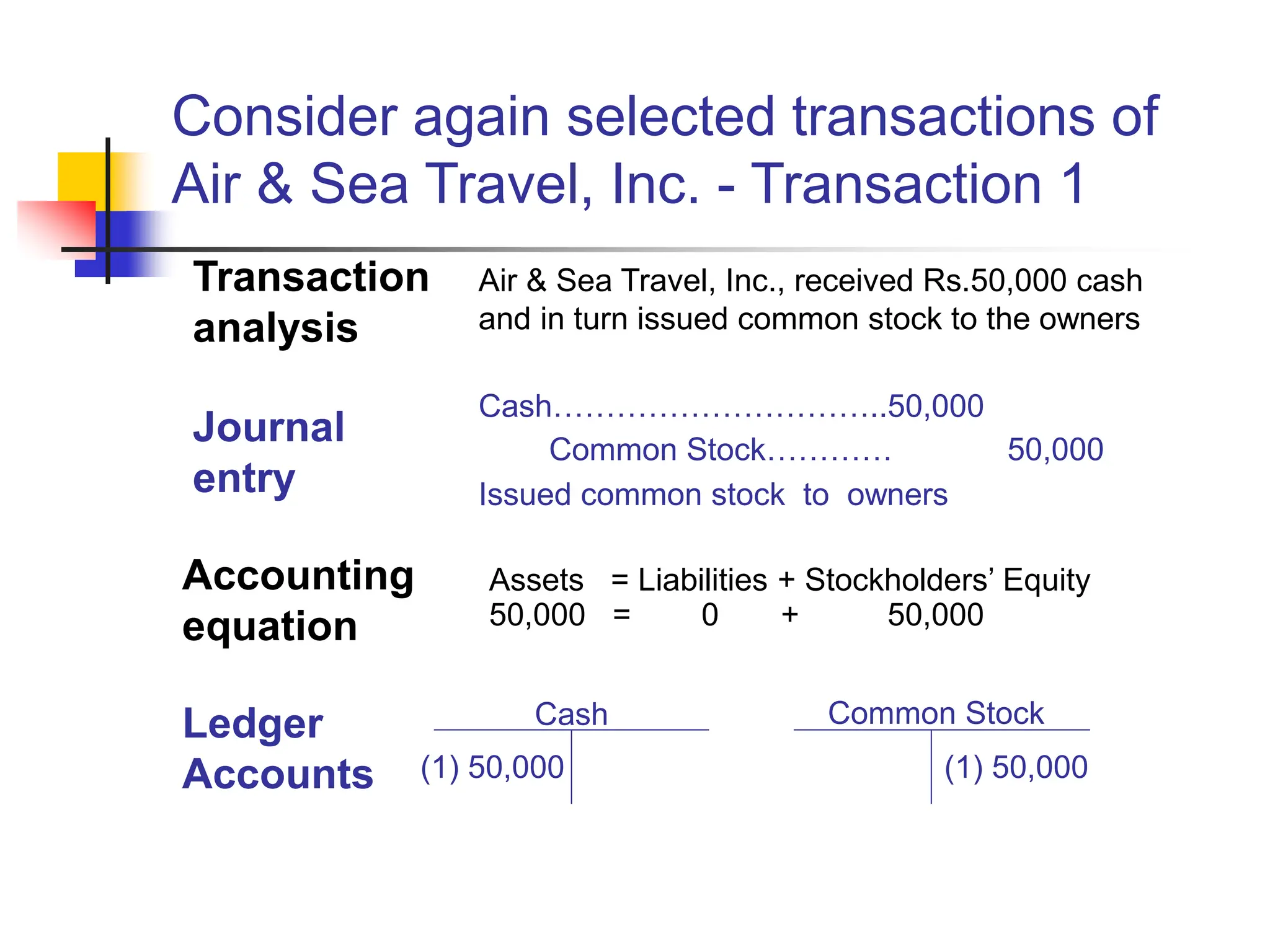 Consider again selected transactions of
Air & Sea Travel, Inc. - Transaction 1
Air & Sea Travel, Inc., received Rs.50,000 cash
and in turn issued common stock to the owners
Transaction
analysis
Journal
entry
Cash…………………………..50,000
Common Stock………… 50,000
Issued common stock to owners
Accounting
equation
Assets = Liabilities + Stockholders’ Equity
50,000 = 0 + 50,000
Ledger
Accounts
Common Stock
(1) 50,000 (1) 50,000
Cash
 