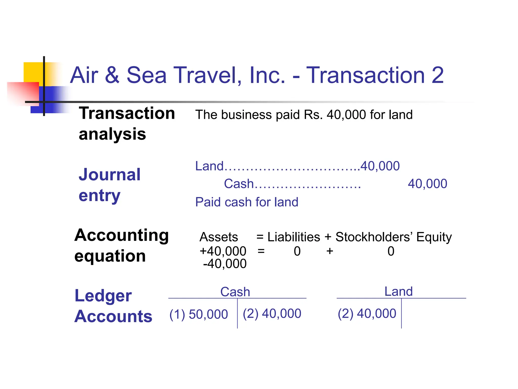Air & Sea Travel, Inc. - Transaction 2
The business paid Rs. 40,000 for land
Transaction
analysis
Journal
entry
Land…………………………..40,000
Cash……………………. 40,000
Paid cash for land
Accounting
equation
Assets = Liabilities + Stockholders’ Equity
+40,000 = 0 + 0
-40,000
Ledger
Accounts
Land
Cash
(1) 50,000 (2) 40,000
(2) 40,000
 