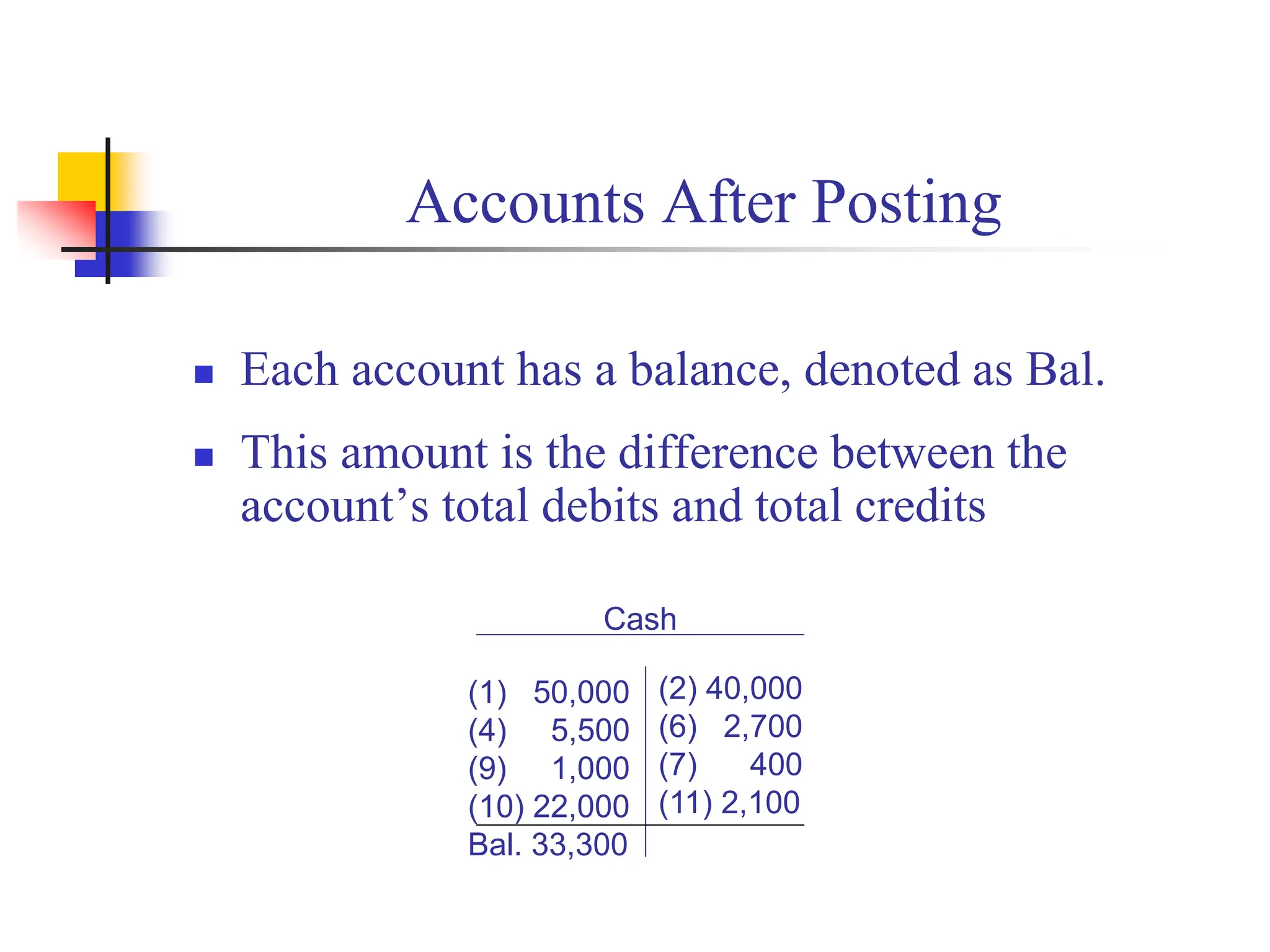 Accounts After Posting
(1) 50,000
(4) 5,500
(9) 1,000
(10) 22,000
Bal. 33,300
(2) 40,000
(6) 2,700
(7) 400
(11) 2,100
Cash
 Each account has a balance, denoted as Bal.
 This amount is the difference between the
account’s total debits and total credits
 