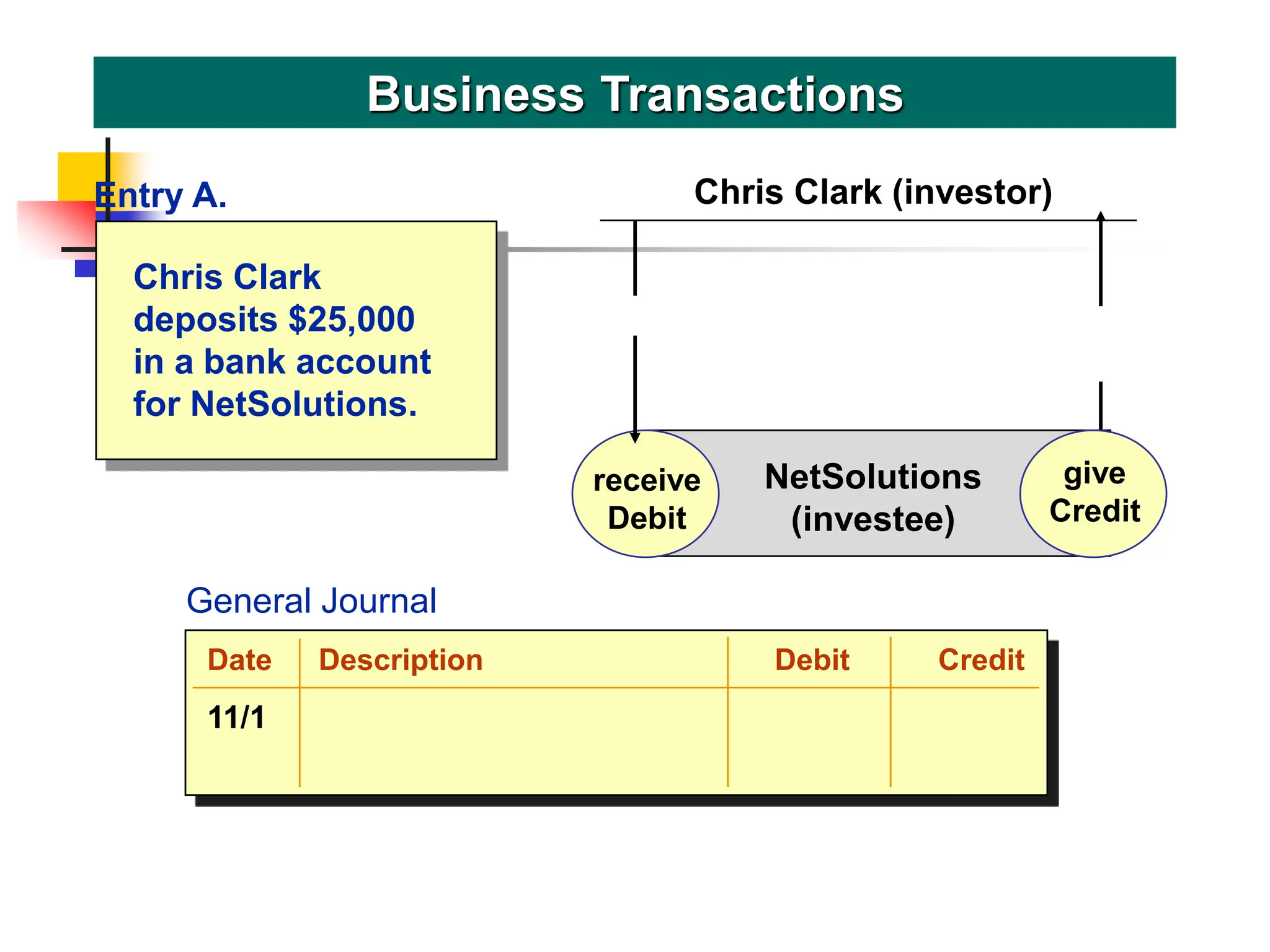 Chris Clark
deposits $25,000
in a bank account
for NetSolutions.
Business Transactions
General Journal
receive
Debit
give
Credit
NetSolutions
(investee)
Chris Clark (investor)
give
Credit
Entry A.
Date Description Debit Credit
11/1
 
