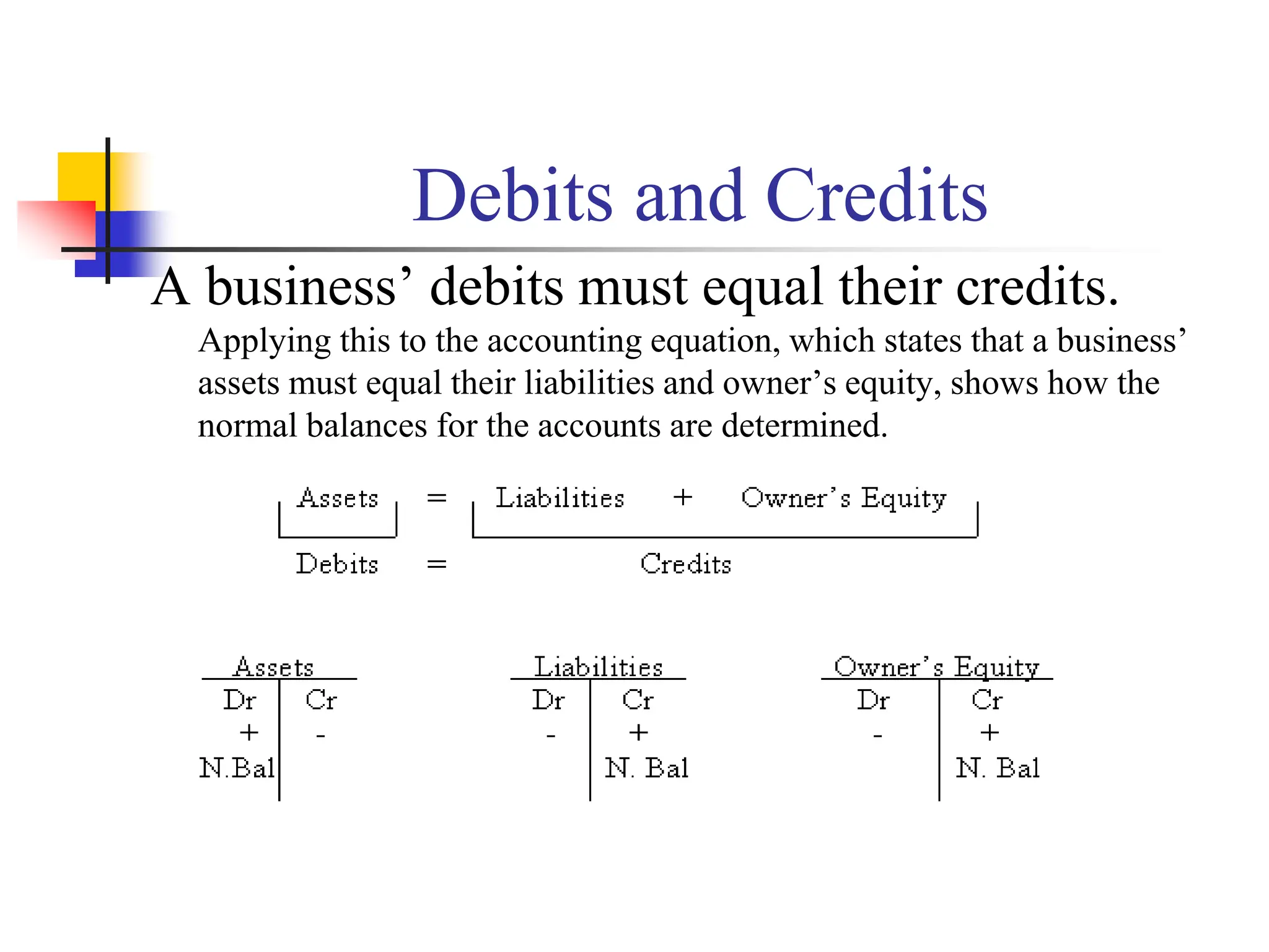 Debits and Credits
A business’ debits must equal their credits.
Applying this to the accounting equation, which states that a business’
assets must equal their liabilities and owner’s equity, shows how the
normal balances for the accounts are determined.
 