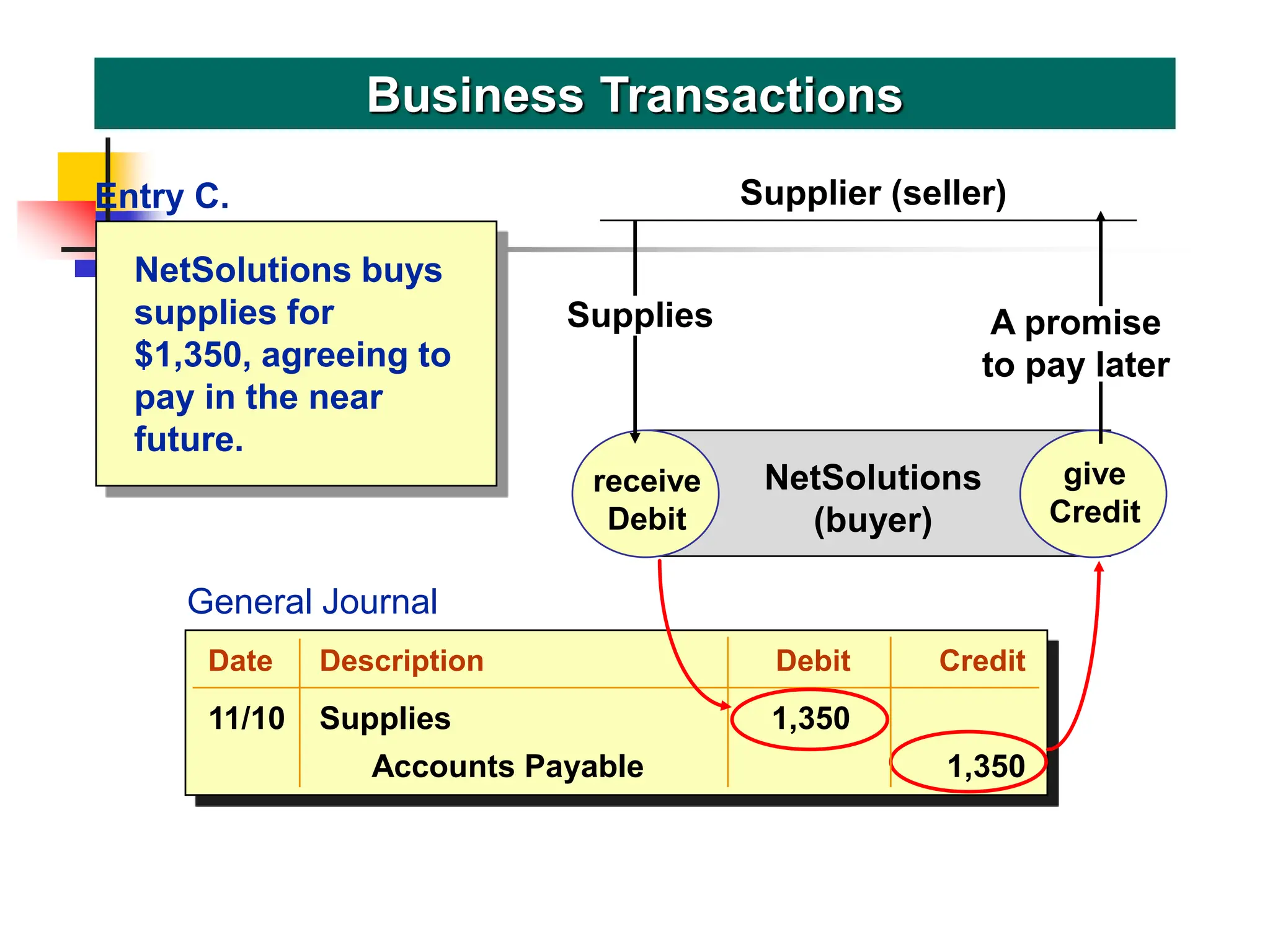 NetSolutions buys
supplies for
$1,350, agreeing to
pay in the near
future.
Business Transactions
receive
Debit
give
Credit
NetSolutions
(buyer)
Supplies
Supplier (seller)
give
Credit
Entry C.
A promise
to pay later
General Journal
Date Description Debit Credit
11/10 Supplies 1,350
Accounts Payable 1,350
 