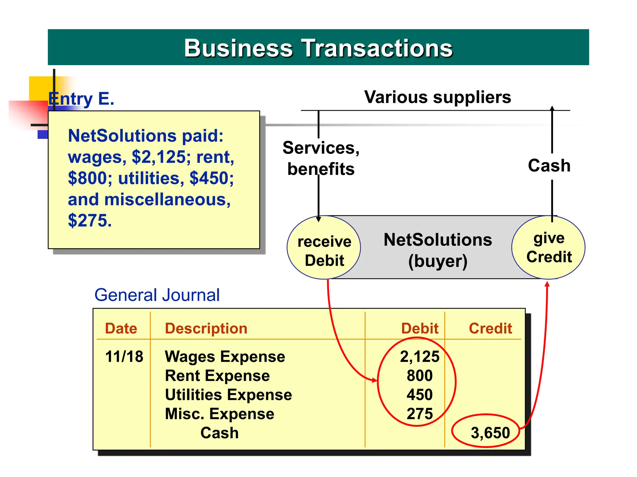 Date Description Debit Credit
11/18 Wages Expense 2,125
Rent Expense 800
Utilities Expense 450
Misc. Expense 275
Cash 3,650
NetSolutions paid:
wages, $2,125; rent,
$800; utilities, $450;
and miscellaneous,
$275.
Business Transactions
General Journal
receive
Debit
give
Credit
NetSolutions
(buyer)
Services,
benefits
Various suppliers
give
Credit
Entry E.
Cash
 