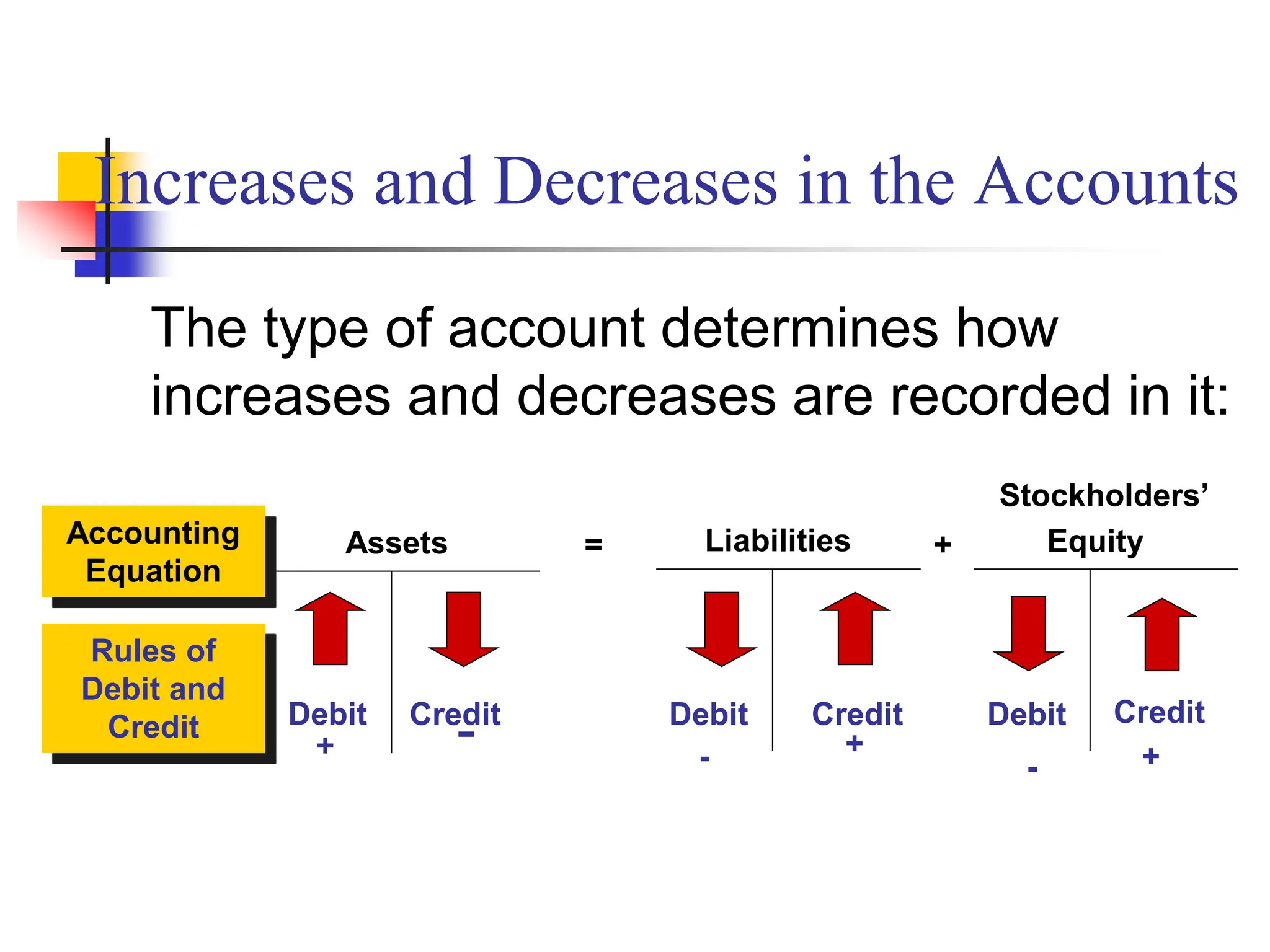 Increases and Decreases in the Accounts
The type of account determines how
increases and decreases are recorded in it:
Credit Debit Credit
+
Debit Debit Credit
+ - +
- -
Assets
Stockholders’
Equity
Liabilities
Accounting
Equation
Rules of
Debit and
Credit
= +
 