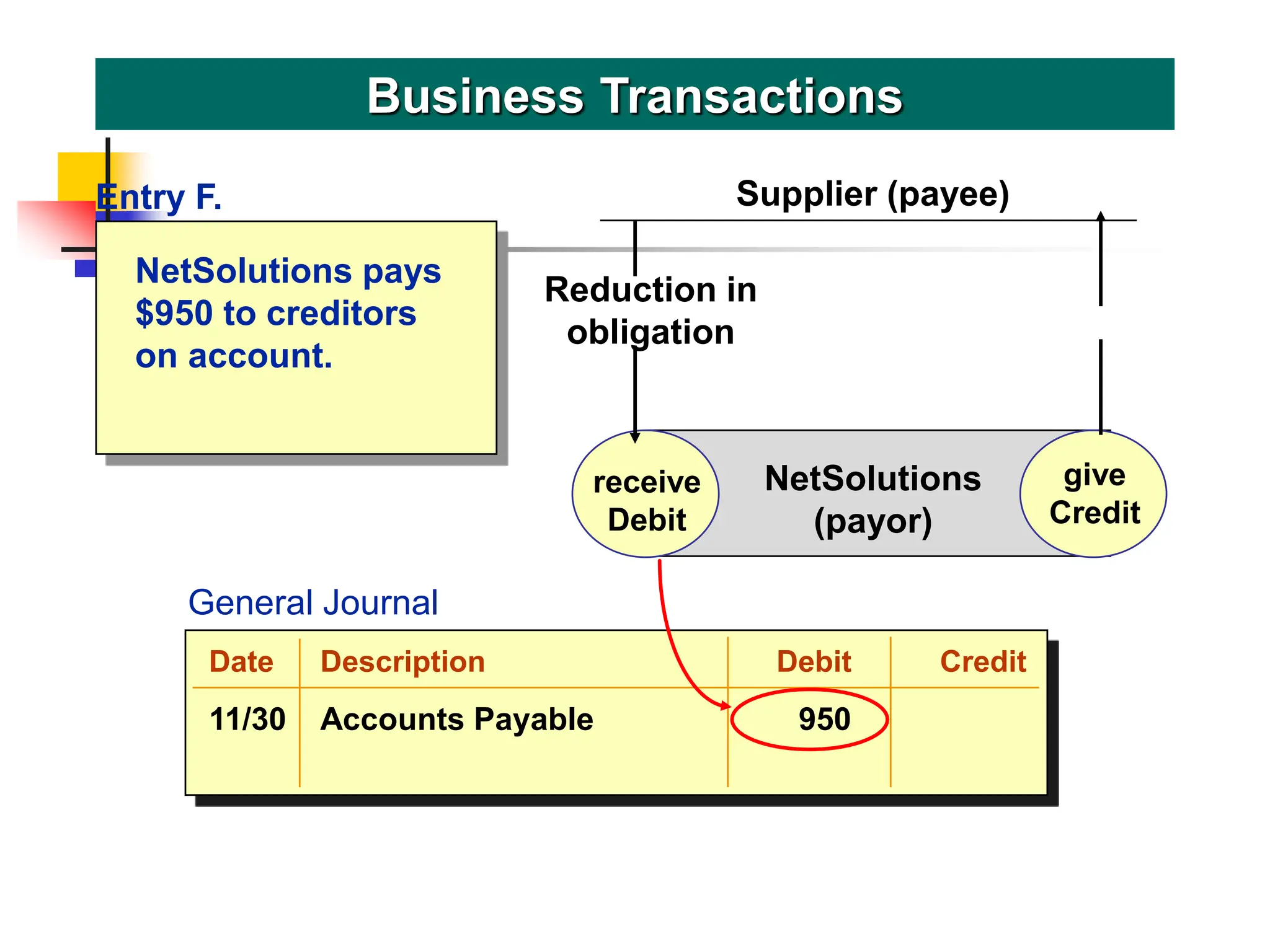 NetSolutions pays
$950 to creditors
on account.
Business Transactions
receive
Debit
give
Credit
NetSolutions
(payor)
Reduction in
obligation
Supplier (payee)
give
Credit
Entry F.
General Journal
Date Description Debit Credit
11/30 Accounts Payable 950
 