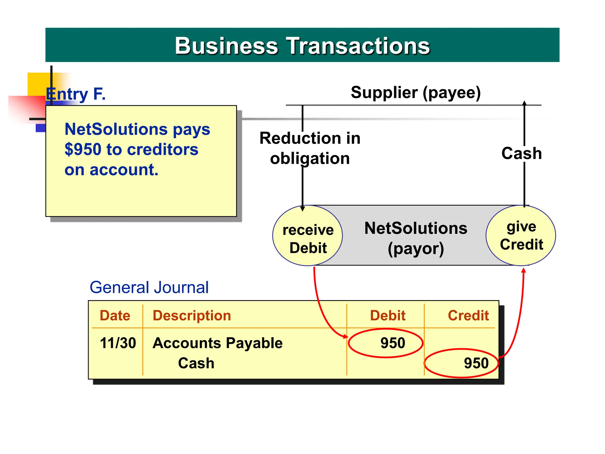 NetSolutions pays
$950 to creditors
on account.
Business Transactions
receive
Debit
give
Credit
NetSolutions
(payor)
Reduction in
obligation
Supplier (payee)
give
Credit
Entry F.
Cash
General Journal
Date Description Debit Credit
11/30 Accounts Payable 950
Cash 950
 