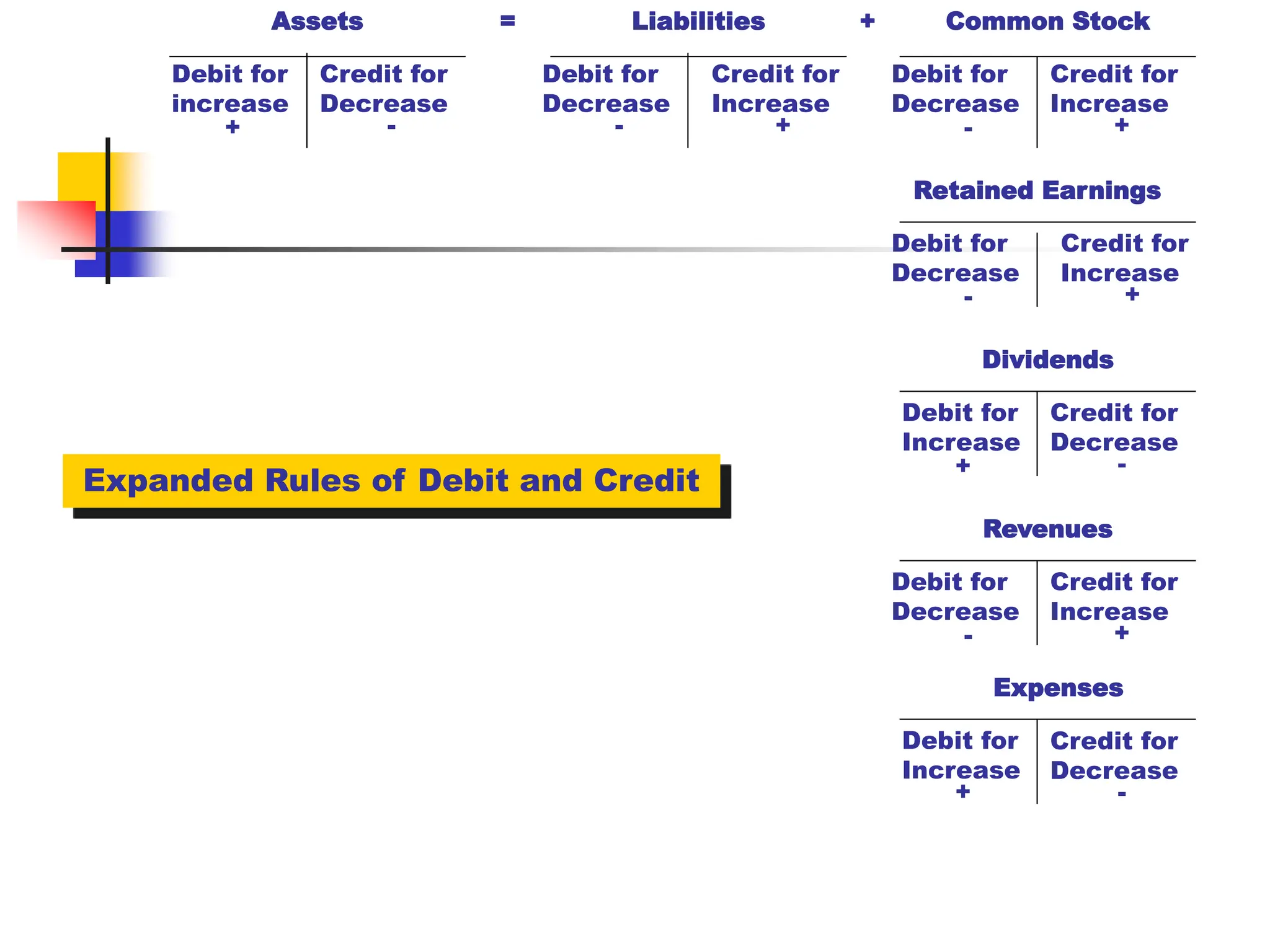Debit for
increase
+
Credit for
Decrease
-
Debit for
Decrease
-
Credit for
Increase
+
Debit for
Decrease
-
Credit for
Increase
+
Debit for
Increase
+
Credit for
Decrease
-
Debit for
Increase
+
Credit for
Decrease
-
Assets Liabilities Common Stock
Retained Earnings
Dividends
Revenues
Expenses
Debit for
Decrease
-
Credit for
Increase
+
Debit for
Decrease
-
Credit for
Increase
+
= +
Expanded Rules of Debit and Credit
 