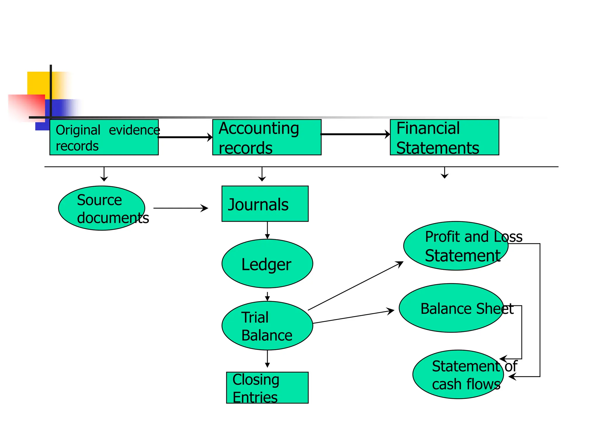 Original evidence
records
Accounting
records
Financial
Statements
Source
documents
Journals
Ledger
Trial
Balance
Statement of
cash flows
Balance Sheet
Profit and Loss
Statement
Closing
Entries
 