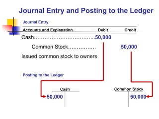 Cash……………………………..50,000
Common Stock……………. 50,000
Issued common stock to owners
Common Stock
Cash
50,000
50,000
Posting to the Ledger
Accounts and Explanation Debit Credit
Journal Entry
Journal Entry and Posting to the Ledger
 