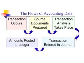 The Flows of Accounting Data
Transaction
Occurs
Source
Documents
Prepared
Transaction
Analysis
Takes Place
Transaction
Entered in Journal
Amounts Posted
to Ledger
 