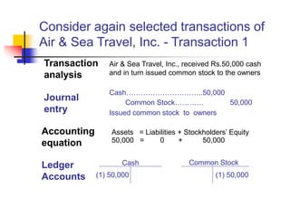 Consider again selected transactions of
Air & Sea Travel, Inc. - Transaction 1
Air & Sea Travel, Inc., received Rs.50,000 cash
and in turn issued common stock to the owners
Transaction
analysis
Journal
entry
Cash…………………………..50,000
Common Stock………… 50,000
Issued common stock to owners
Accounting
equation
Assets = Liabilities + Stockholders’ Equity
50,000 = 0 + 50,000
Ledger
Accounts
Common Stock
(1) 50,000 (1) 50,000
Cash
 