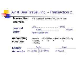 Air & Sea Travel, Inc. - Transaction 2
The business paid Rs. 40,000 for land
Transaction
analysis
Journal
entry
Land…………………………..40,000
Cash……………………. 40,000
Paid cash for land
Accounting
equation
Assets = Liabilities + Stockholders’ Equity
+40,000 = 0 + 0
-40,000
Ledger
Accounts
Land
Cash
(1) 50,000 (2) 40,000
(2) 40,000
 