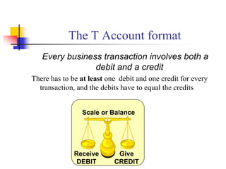 The T Account format
Every business transaction involves both a
debit and a credit
There has to be at least one debit and one credit for every
transaction, and the debits have to equal the credits
Scale or Balance
Receive
DEBIT
Give
CREDIT
 
