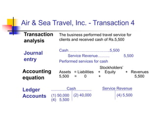The business performed travel service for
clients and received cash of Rs.5,500
Transaction
analysis
Journal
entry
Cash…………………………..5,500
Service Revenue……… 5,500
Performed services for cash
Accounting
equation
Assets = Liabilities + Equity + Revenues
5,500 = 0 + 5,500
Ledger
Accounts
Service Revenue
Cash
(1) 50,000
(4) 5,500
(4) 5,500
(2) 40,000
Stockholders’
Air & Sea Travel, Inc. - Transaction 4
 
