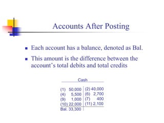 Accounts After Posting
(1) 50,000
(4) 5,500
(9) 1,000
(10) 22,000
Bal. 33,300
(2) 40,000
(6) 2,700
(7) 400
(11) 2,100
Cash
 Each account has a balance, denoted as Bal.
 This amount is the difference between the
account’s total debits and total credits
 