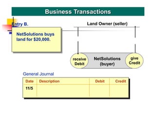 NetSolutions buys
land for $20,000.
Business Transactions
receive
Debit
give
Credit
NetSolutions
(buyer)
Land Owner (seller)
give
Credit
Entry B.
General Journal
Date Description Debit Credit
11/5
 