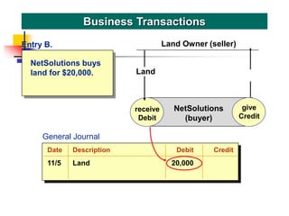 NetSolutions buys
land for $20,000.
Business Transactions
receive
Debit
give
Credit
NetSolutions
(buyer)
Land
Land Owner (seller)
give
Credit
Entry B.
General Journal
Date Description Debit Credit
11/5 Land 20,000
 