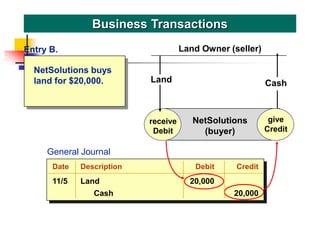 NetSolutions buys
land for $20,000.
Business Transactions
receive
Debit
give
Credit
NetSolutions
(buyer)
Land Cash
Land Owner (seller)
give
Credit
Entry B.
General Journal
Date Description Debit Credit
11/5 Land 20,000
Cash 20,000
 