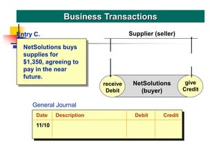 NetSolutions buys
supplies for
$1,350, agreeing to
pay in the near
future.
Business Transactions
receive
Debit
give
Credit
NetSolutions
(buyer)
Supplier (seller)
give
Credit
Entry C.
General Journal
Date Description Debit Credit
11/10
 