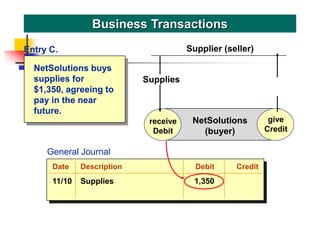 NetSolutions buys
supplies for
$1,350, agreeing to
pay in the near
future.
Business Transactions
receive
Debit
give
Credit
NetSolutions
(buyer)
Supplies
Supplier (seller)
give
Credit
Entry C.
General Journal
Date Description Debit Credit
11/10 Supplies 1,350
 