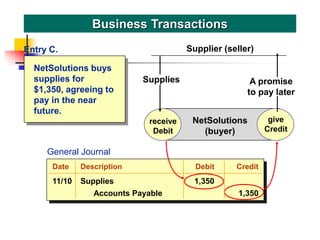 NetSolutions buys
supplies for
$1,350, agreeing to
pay in the near
future.
Business Transactions
receive
Debit
give
Credit
NetSolutions
(buyer)
Supplies
Supplier (seller)
give
Credit
Entry C.
A promise
to pay later
General Journal
Date Description Debit Credit
11/10 Supplies 1,350
Accounts Payable 1,350
 