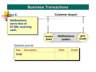 NetSolutions
earns fees of
$7,500, receiving
cash.
Business Transactions
receive
Debit
give
Credit
NetSolutions
(seller)
Customer (buyer)
give
Credit
Entry D.
General Journal
Date Description Debit Credit
11/18
 