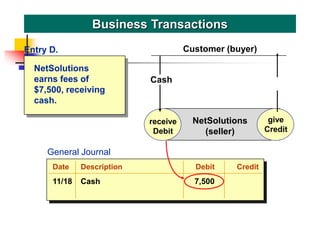 NetSolutions
earns fees of
$7,500, receiving
cash.
Business Transactions
receive
Debit
give
Credit
NetSolutions
(seller)
Cash
Customer (buyer)
give
Credit
Entry D.
General Journal
Date Description Debit Credit
11/18 Cash 7,500
 