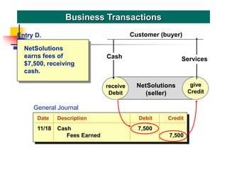 NetSolutions
earns fees of
$7,500, receiving
cash.
Business Transactions
receive
Debit
give
Credit
NetSolutions
(seller)
Cash
Customer (buyer)
give
Credit
Entry D.
Services
General Journal
Date Description Debit Credit
11/18 Cash 7,500
Fees Earned 7,500
 