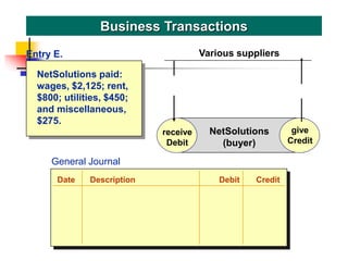 Date Description Debit Credit
NetSolutions paid:
wages, $2,125; rent,
$800; utilities, $450;
and miscellaneous,
$275.
Business Transactions
General Journal
receive
Debit
give
Credit
NetSolutions
(buyer)
Various suppliers
give
Credit
Entry E.
 