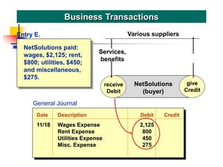 Date Description Debit Credit
11/18 Wages Expense 2,125
Rent Expense 800
Utilities Expense 450
Misc. Expense 275
NetSolutions paid:
wages, $2,125; rent,
$800; utilities, $450;
and miscellaneous,
$275.
Business Transactions
General Journal
receive
Debit
give
Credit
NetSolutions
(buyer)
Services,
benefits
Various suppliers
give
Credit
Entry E.
 