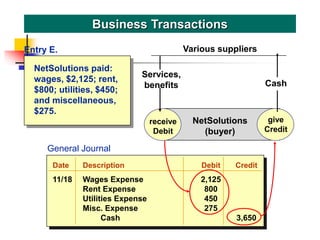 Date Description Debit Credit
11/18 Wages Expense 2,125
Rent Expense 800
Utilities Expense 450
Misc. Expense 275
Cash 3,650
NetSolutions paid:
wages, $2,125; rent,
$800; utilities, $450;
and miscellaneous,
$275.
Business Transactions
General Journal
receive
Debit
give
Credit
NetSolutions
(buyer)
Services,
benefits
Various suppliers
give
Credit
Entry E.
Cash
 
