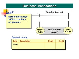 NetSolutions pays
$950 to creditors
on account.
Business Transactions
receive
Debit
give
Credit
NetSolutions
(payor)
Supplier (payee)
give
Credit
Entry F.
General Journal
Date Description Debit Credit
11/30
 