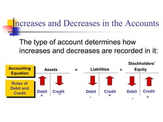 Increases and Decreases in the Accounts
The type of account determines how
increases and decreases are recorded in it:
Credit Debit Credit
+
Debit Debit Credit
+ - +
- -
Assets
Stockholders’
Equity
Liabilities
Accounting
Equation
Rules of
Debit and
Credit
= +
 