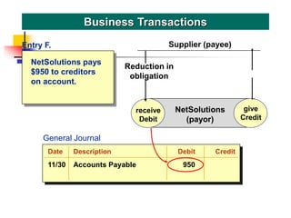 NetSolutions pays
$950 to creditors
on account.
Business Transactions
receive
Debit
give
Credit
NetSolutions
(payor)
Reduction in
obligation
Supplier (payee)
give
Credit
Entry F.
General Journal
Date Description Debit Credit
11/30 Accounts Payable 950
 