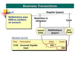 NetSolutions pays
$950 to creditors
on account.
Business Transactions
receive
Debit
give
Credit
NetSolutions
(payor)
Reduction in
obligation
Supplier (payee)
give
Credit
Entry F.
Cash
General Journal
Date Description Debit Credit
11/30 Accounts Payable 950
Cash 950
 